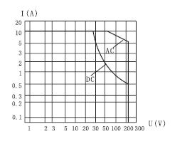 JQC-189M Subminiature and Hermetical Power Relay  series Relays Characteristics Curve