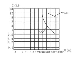 JQC-208M Subminiature and Hermetical Power Relay  series Relays Characteristics Curve