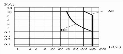 JQX-106M Miniature and Hermetical Power Relay  series Relays Characteristics Curve