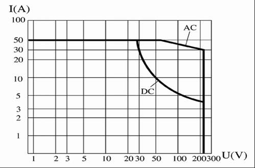 JQX-142MA Miniature and Hermetical Power Relay  series Relays Characteristics Curve