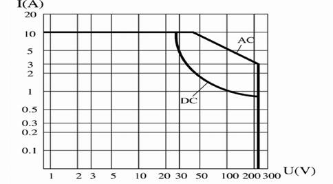 JQX-7M Subminiature and Hermetical Power Relay   series Relays Characteristics Curve