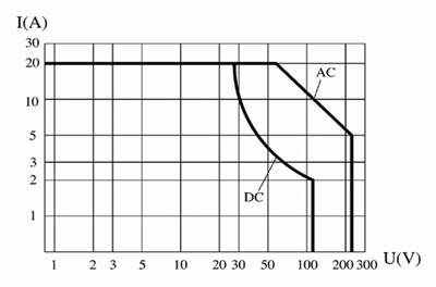 JQXH-167M Intermittent Relay  series Relays Characteristics Curve