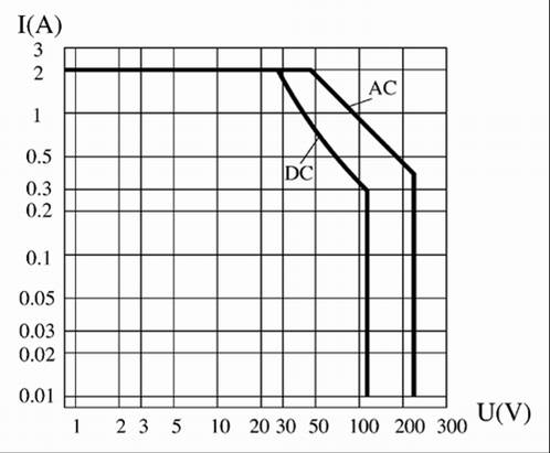 JRC-O23M/JRC-O23MT /JZC-1M JQX-142MA Subminiature and Hermetical Power Relay  series Relays Characteristics Curve