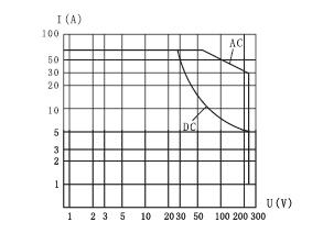 JQC-142MC Miniature and Hermetical Power Relay   series Relays Characteristics Curve