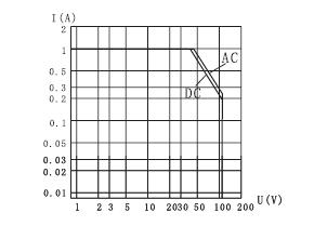 JRC-190M Subminiature and Hermetical Power Relay  series Relays Characteristics Curve