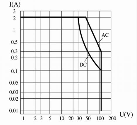 JRC-105M Subminiature and Hermetical Power Relay  series Relays Characteristics Curve