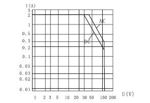 JZC-097MC Subminiature and Hermetical Power Relay  series Relays Characteristics Curve