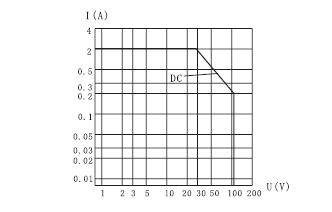 JZC-177M Subminiature and Hermetical Power Relay  series Relays Characteristics Curve