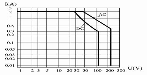 JZX-012M Hermetical Electromagnetism Power Relay  series Relays Characteristics Curve