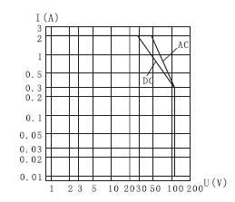 JZC-191M Subminiature Electromagnetism Relay with Transient Suppression  series Relays Characteristics Curve