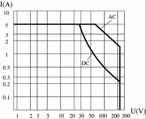 JZX-127M Hermetical Electromagnetism Power Relay  series Relays Characteristics Curve