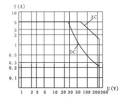 JZX-127MB Hermetical Electromagnetism Power Relay  series Relays Characteristics Curve