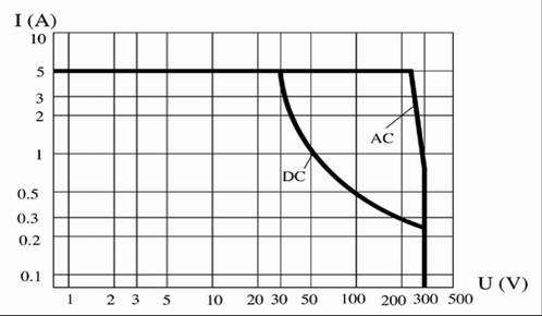 JZX-145M Miniature and Hermetical Electromagnetism Power Relay    series Relays Characteristics Curve