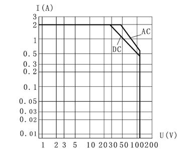 KJMC-022MMiniature and Hermetical Electromagnetism Power Relay with Reliable Index  series Relays Characteristics Curve