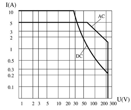 JZX-127MA Hermetical Electromagnetism Power Relay  series Relays Characteristics Curve