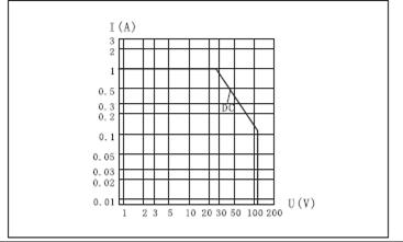 KJMC-099MMiniature and Hermetical Electromagnetism Power Relay with Reliable Index  series Relays Characteristics Curve