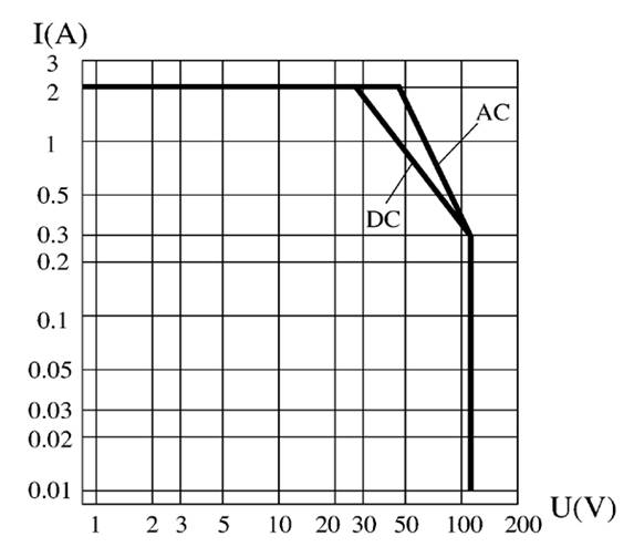 KJMC-023M Subminiature and Hermetical Power Relay   series Relays Characteristics Curve
