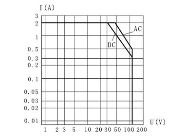 KJMC-069M Miniature and Hermetical Electromagnetism Power Relay with Reliable Index  series Relays Characteristics Curve