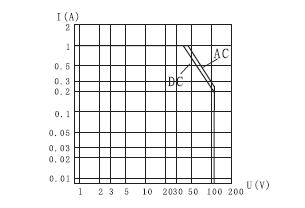 KJRC-089M Subminiature and Hermetical Electromagnetism Power Relay with Reliable Index   series Relays Characteristics Curve