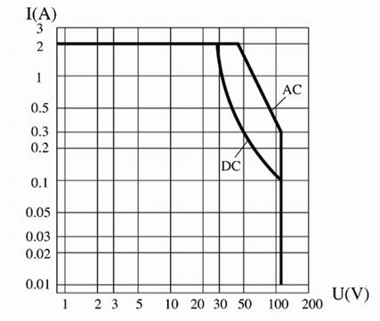 KJRC-105M  Subminiature and Hermetical Electromagnetism Power Relay with Reliable Index  series Relays Characteristics Curve