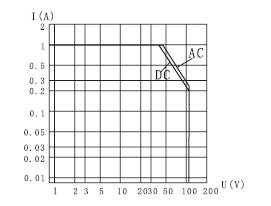 KJRC-123M Subminiature and Hermetical Electromagnetism Power Relay with Reliable Index  series Relays Characteristics Curve