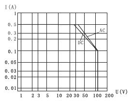 KJRC-129M Subminiature and Hermetical Electromagnetism Power Relay with Reliable Index  series Relays Characteristics Curve