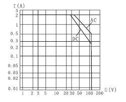 KJZC-130M Subminiature and Hermetical Electromagnetism Power Relay with Reliable Index  series Relays Characteristics Curve