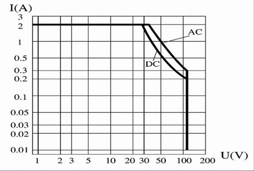 KJZC-064M  Subminiature and Hermetical Electromagnetism Power Relay with Reliable Index  series Relays Characteristics Curve